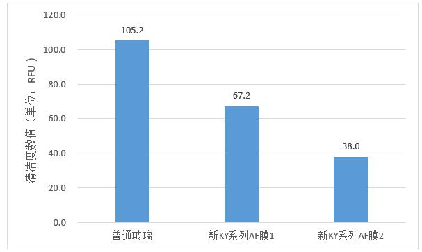 手機(jī)玻璃AF鍍膜抗指紋性能的量化檢測