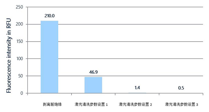 測試數據