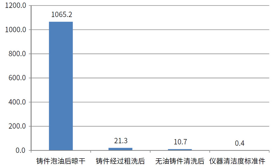 缸蓋、氣缸體表面油污清潔度檢測數(shù)據(jù)