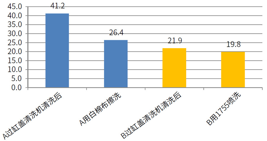 缸蓋白棉布擦洗后、1755噴洗后效果數(shù)據(jù)