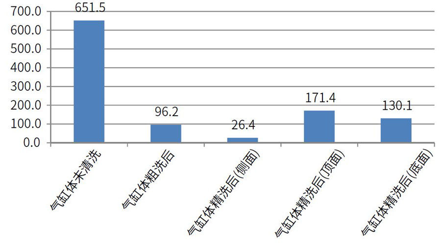 測試氣缸體在清洗前，粗洗后，粗選后的清潔度差異